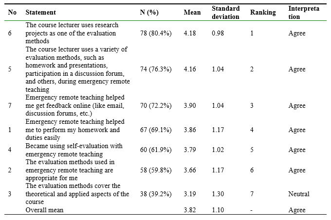 Table 7. Perspective of Respondents Regarding The Dimension of Assessment